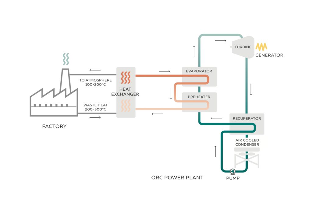 ORC waste heat recovery cycle industrial