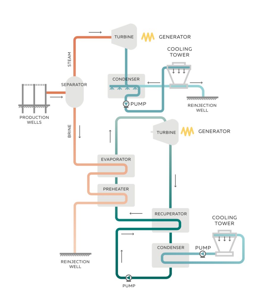 ORC cycle geothermal brine recovery plant