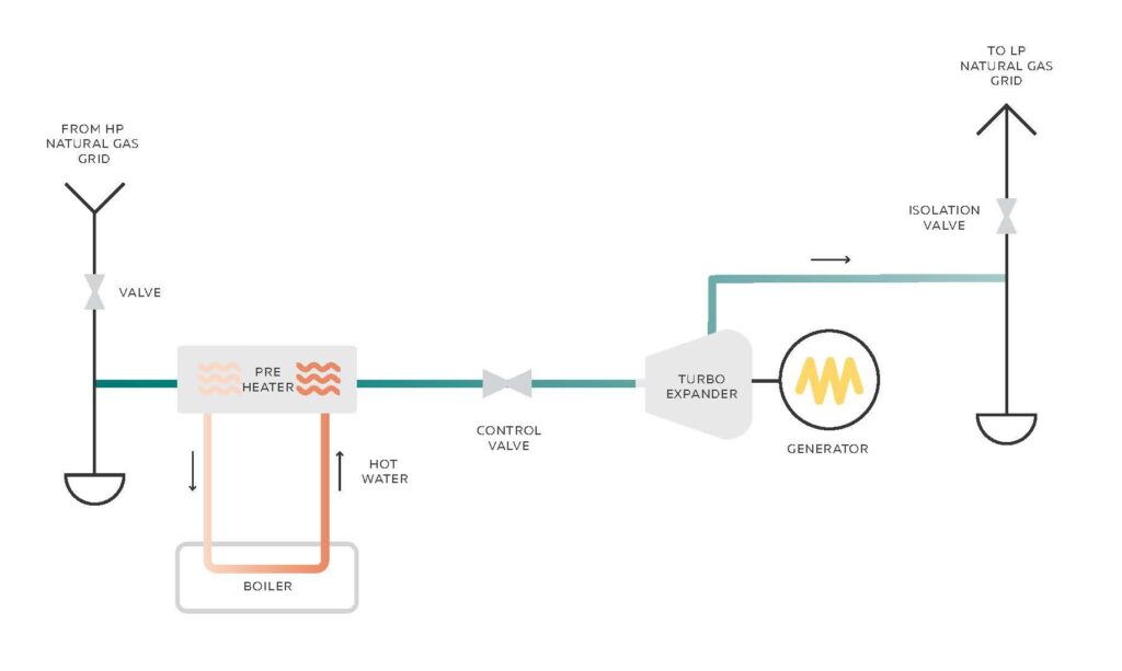 ORC in gas pressure let-down stations