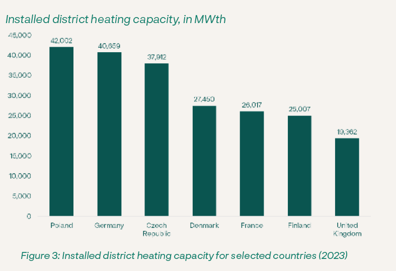 Installed district heating capacity for selected countries (2023)